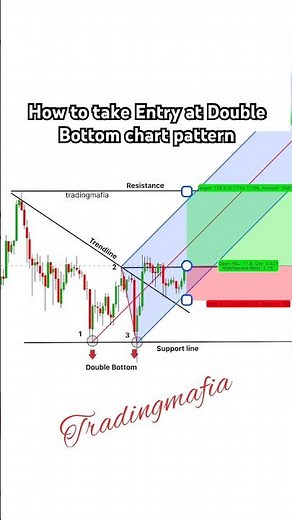Double bottom pattern | forex trading | option | live | crypto | Ytshorts | yt