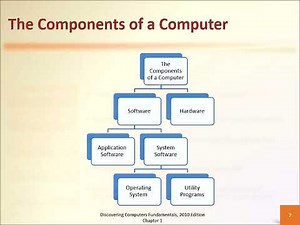 Discovering Computers Chapter 1 Part 2 - Dr. Sameh Basha