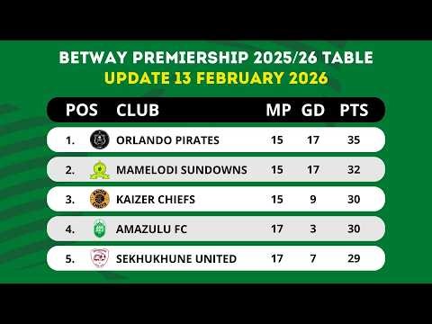 🟢 BETWAY PREMIERSHIP TABLE UPDATED TODAY | PSL LOG STANDINGS TABLE 2025/2026 AS OF 13 FEBRUARY 2026