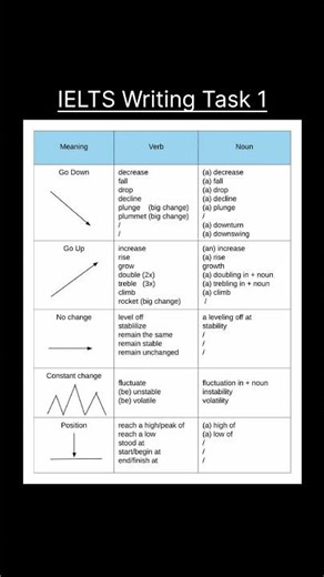 IELTS Writing Task 1 skills with this clear and simple explanation. #ielts #ieltslifeskills