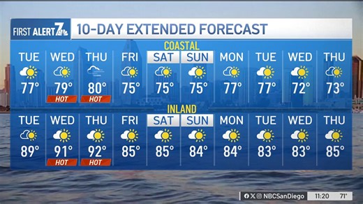 Temperatures soar in San Diego County. Here's how hot it could get