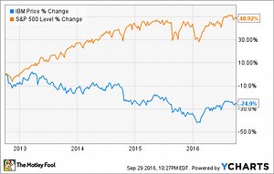 IBM Stock History: 1 Chart You Have to See