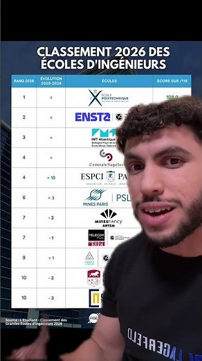 🔥 Quelles sont les meilleures écoles d'ingénieurs en 2026 ?