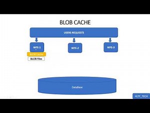 Types of Caches in SharePoint onPremise environment | SharePoint onpremise tutorials