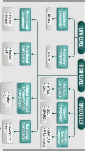 #types of computer languages