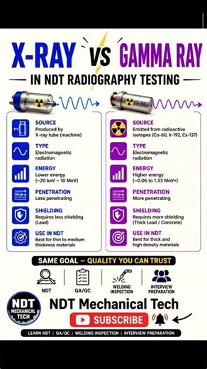 What is difference between X Ray and Gamma Ray in NDT Radiography Testing #shortsfeed