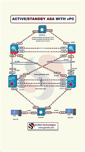 Active Standby ASA with vPC | Firewall High Availability Explained