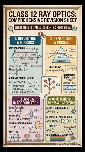 Class 12 Ray Optics