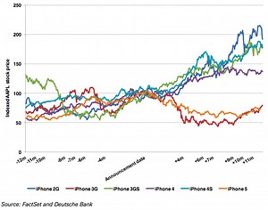 How will AAPL stock price react to iPhone 5S/5C launch? Let's look at history - 9to5Mac
