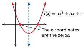 Solving Quadratic Equations Graphing