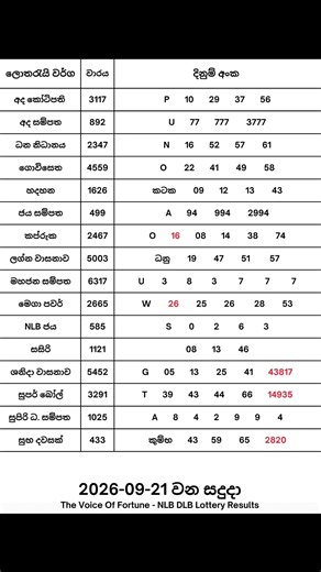 2026-09-21 දින දිනුම් අදිනලද සියලුම ලොතරැයි ප්‍රතිඵල| 2026-09-21 NLB DLB Lottery Results #nlb​ #dlb