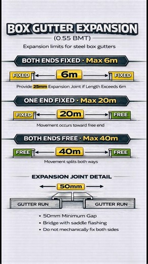 Expansion joints in box gutters