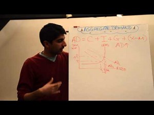 Y1/IB 17) Aggregate Demand