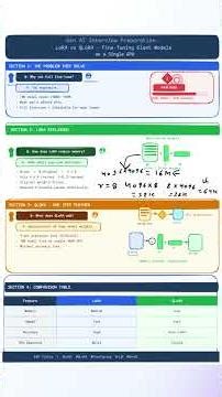 10 Gen AI Interview Preparation: LoRA vs QLoRA LLM Fine tuning