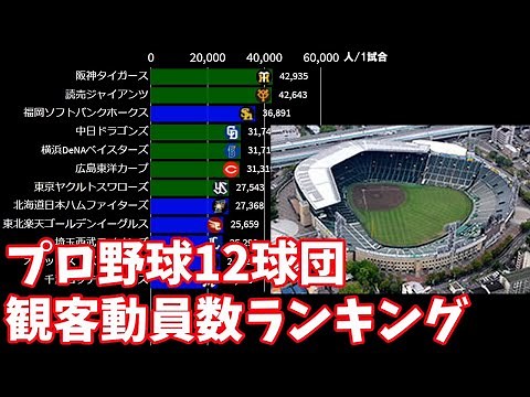 球団別の1試合平均観客動員数ランキング推移【1952-2019】【プロ野球】