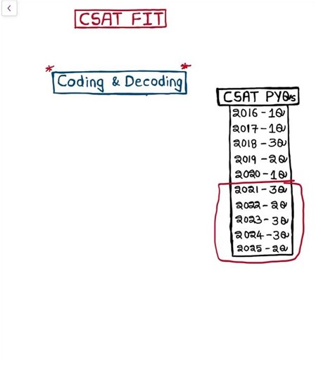 Coding and Decoding in CSAT Paper #upsccsat