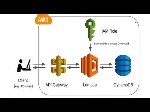 API gateway integration to get and post to DynamoDB