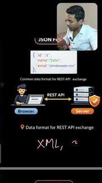 REST API = The backbone of moderns apps. #restapi #backend