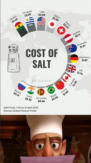 🧂💰 Cost of Salt Around the World (2025) 🌍 | Cheapest vs Most Expensive Countries