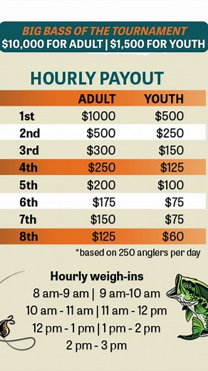 The 2025 Bill Dance Giant Bass Open season opener is just days away! We're excited to kick off the season March 8-9 at one of Bill's favorite lakes (and currently one of the best bass lakes in the entire country): Pickwick Lake. The 2025 Giant Bass Open season promises even more excitement than our inaugural year, with over $55,000 in hourly payouts during the seven-hour fishing days: eight adults and eight youths will get paid every hour. 🏆 NEW FOR 2025: The biggest overall bass in the adult d