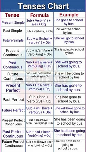12 tenses chart