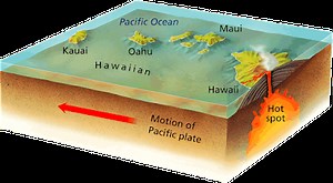 Terbentuknya Hot Spot Volcano Island