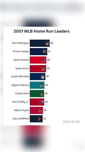 2007 MLB HR Race: A-Rod vs Fielder! ⚾️🔥 #mlb #barchartrace #mlbtonight #arod #mlbhof