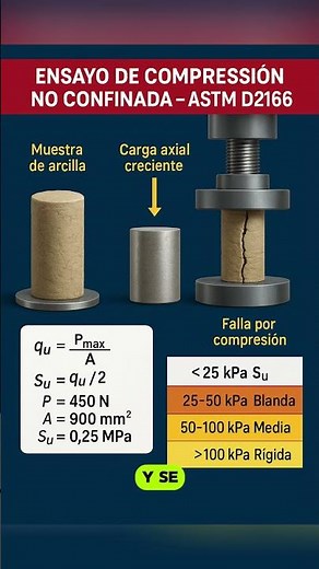 🧱📏 Ensayo de Compresión No Confinada – ASTM D2166 Este ensayo determina la resistencia no confinad