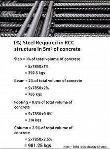 % Steel Required in RCC Structure in 5m³ of Concrete #civilengineeringknowledge #CivilEngineerJobs #architecture #construction #civil #civilengineeringjobs #contractor #constructionlife #building #civilcontractors #civilengineeringstudent #civilengineering #civilengineeringworld #civilengineeringdaily #civilengineer #constructionindustry #constructionequipment | Civil Engineering knowledge