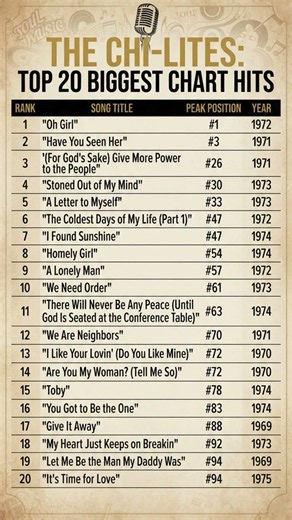 The Chi-Lites: 20 Biggest songs (Hot 100)