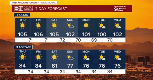 MOST ACCURATE FORECAST: Arizona sets records as dangerous heat wave peaks this week