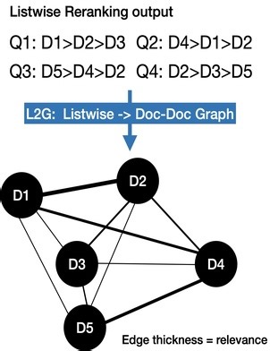 On Listwise Reranking for Corpus Feedback | Proceedings of the Nineteenth ACM International Conference on Web Search and Data Mining