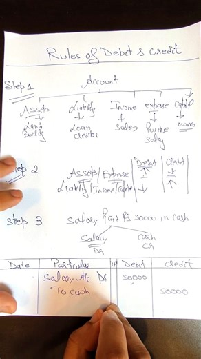 CA Deepak Lalwani | Journal Entry Zero to Hero 🏆 in 2 minute in Accounting Concept Series #journalentries #journalentry #commerce #accounting #accounts... | Instagram