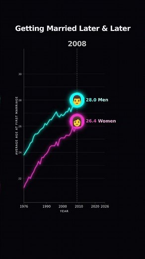 Is Marriage Obsolete? The 50-Year Data Shift 🧐