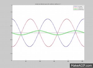 Standing (Stationary) Waves Lesson with Animation on Make a GIF