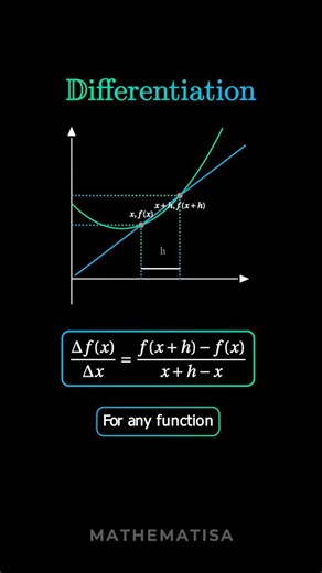Mathematisa | Math Animations | ✨️video’s Manim code Link in bio- easy, fully explained & customizable. Differentiation Made Simple! ✨️ In mathematics, differentiation is... | Instagram