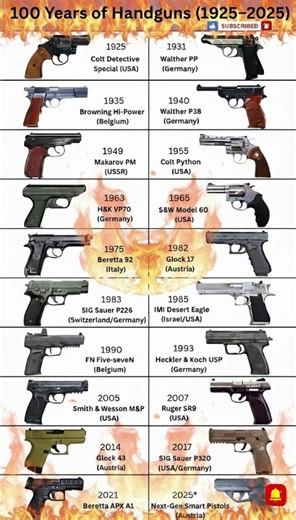 From World Wars to the Modern Era | 100 Years of Military Handguns #shorts #ww2