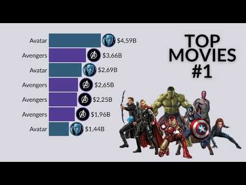 Avatar vs Avengers | Highest-Grossing Movies (2009–2026)