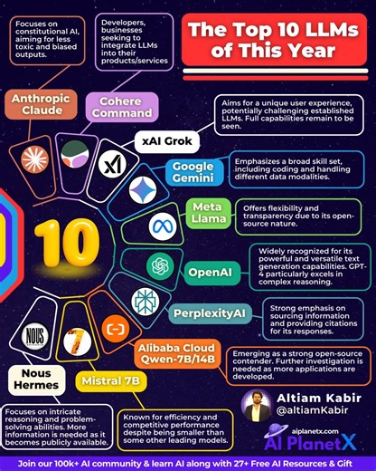 Top 10 LLM this year #LLM #LargeLanguageModels #chatgpt #gpt4 | WitFame