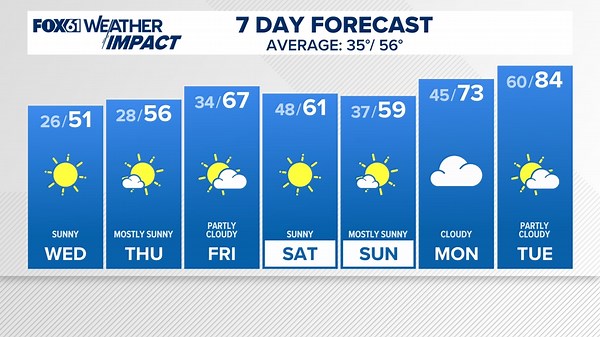 FORECAST: Cold morning Thursday before a late-week warm-up