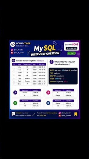 MySQL Interview Question #005 | GROUP BY + HAVING + AVG() | SQL Interview Questions 🔥