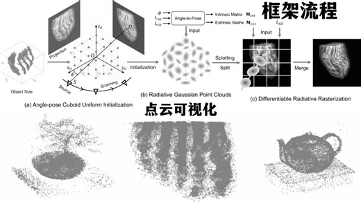 ECCV'24 | JHU提出无需SfM的X光3DGS技术: X-Gaussian，使得X射线新视图合成推理速度提升73倍！