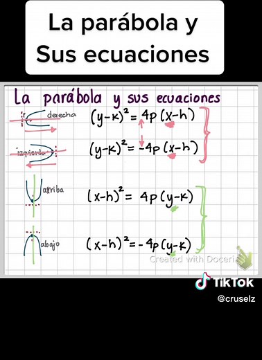 Ecuaciones de la Parábola y su Interpretación