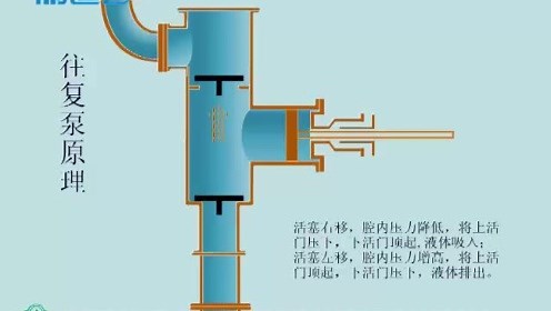 往复泵原理演示