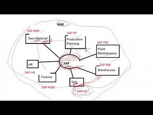 SAP BASIS course in Telugu | SAP BASIS Demo | SAP Course | SAP full course | #sapbasis #Neoexplore