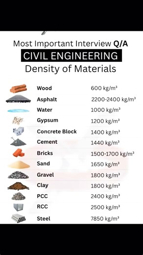 Most common interview Questions #civilengineering #interview #questions @ce_raman #trending