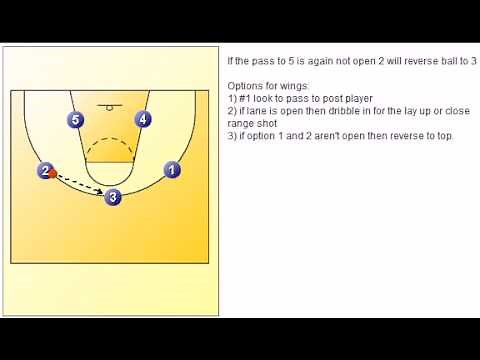 Youth Basketball: Basic Motion Offense