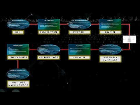 Steps of Compilation | From Source Code to Machine Code | PPT Presentation