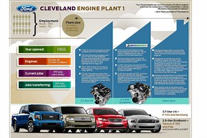 Ford ouvre une nouvelle chaîne de fabrication de moteurs