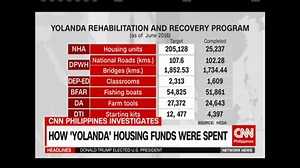117K views · 1.8K reactions | CNN Philippines Investigates: Three years after Yolanda ravaged the Visayas, thousands of survivors have yet to get permanent housing. There are allegations of anomalies in spending the funds. www.cnn.ph | NewsWatch Plus Philippines | Facebook